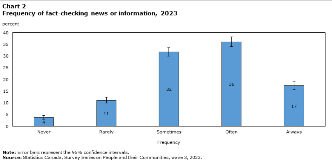 /brief/img/Screenshot 2024-07-25 at 12-37-38 The spread of misinformation A multivariate analysis of the relationship between individual characteristics and fact-checking behaviours of Canadians.png